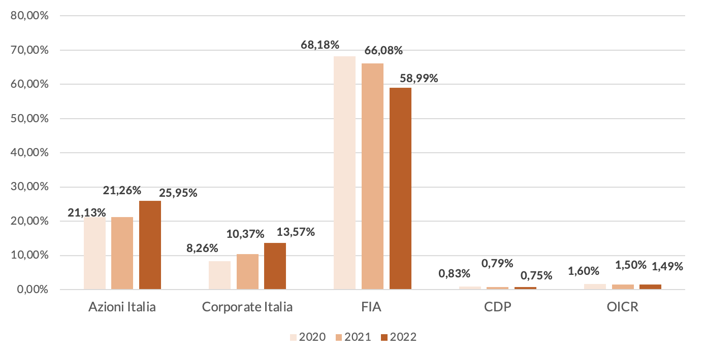 Figura 2 - Percentuale degli investimenti in economia “reale” domestica per singolo strumento