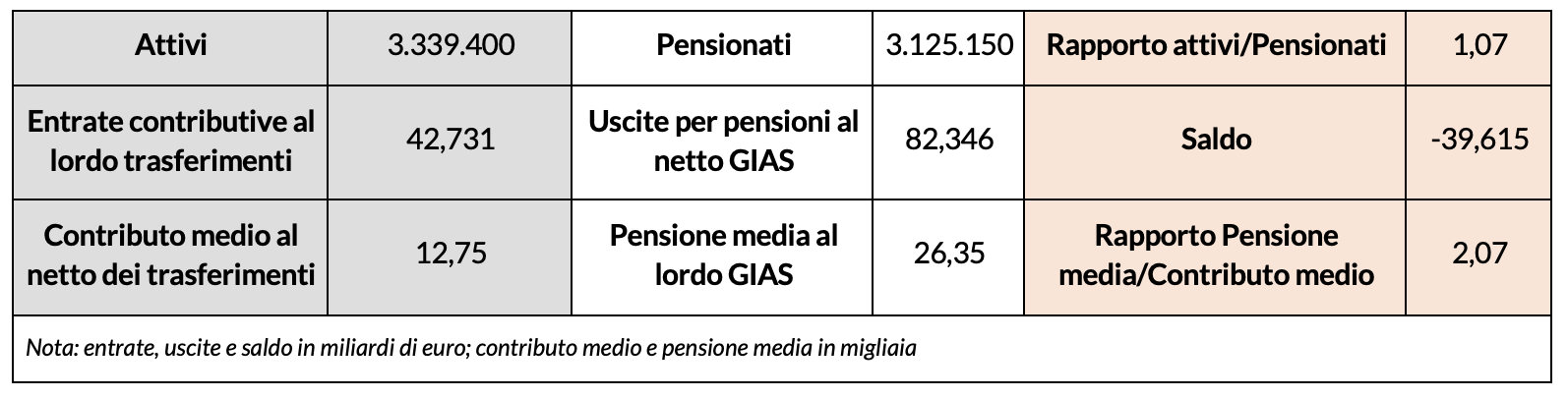 Tabella 2 - Fondo dipendenti pubblici (ex INPDAP)