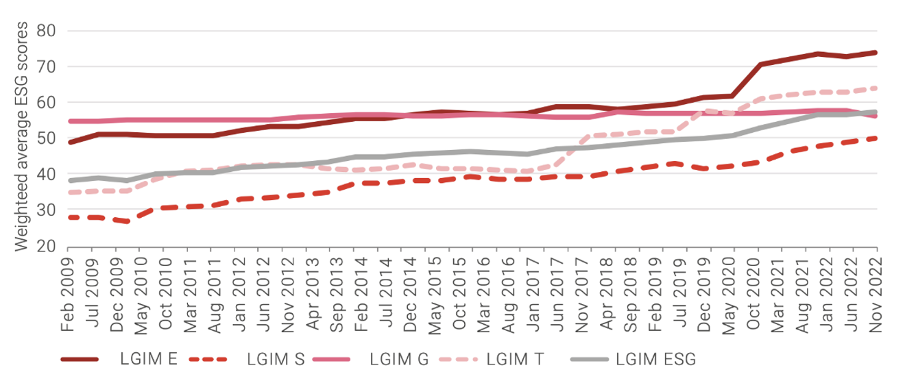 Figura 1 – Evoluzione dello score ESG sul lungo termine