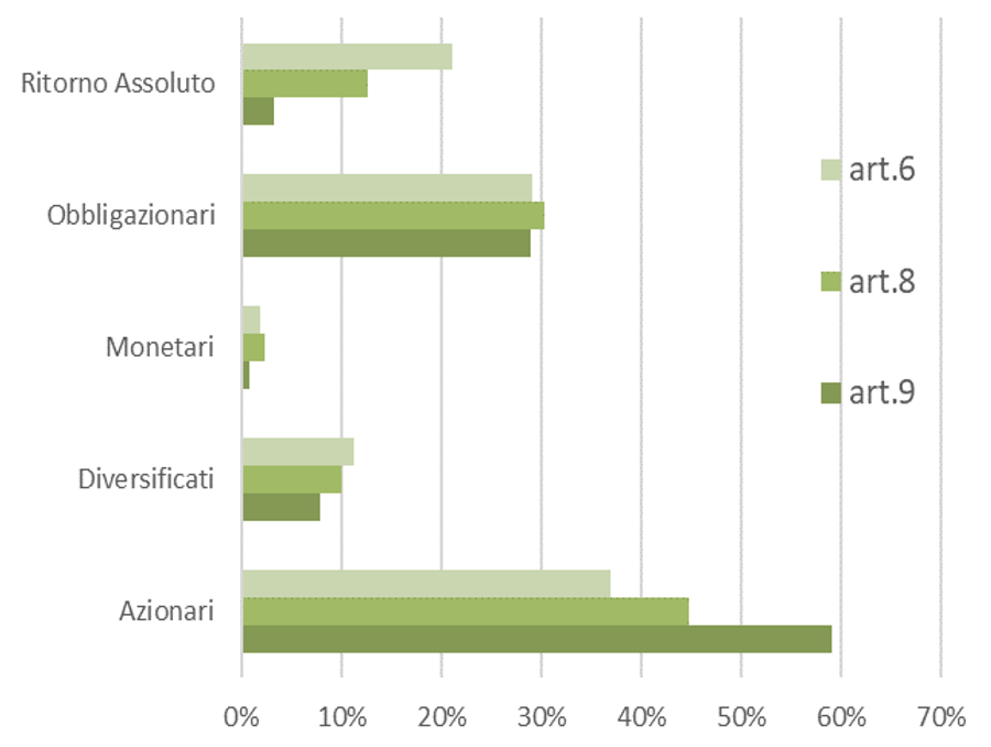 Figura 2 – Asset e sostenibilit, FIDA