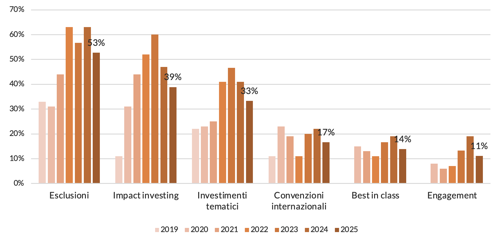 Figura 2 – Le strategie di investimento sostenibile adottate
