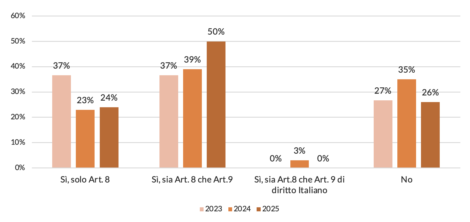 Figura 3 – Presenza in portafoglio di fondi che rispondono agli Art. 8 e Art. 9 della SFDR