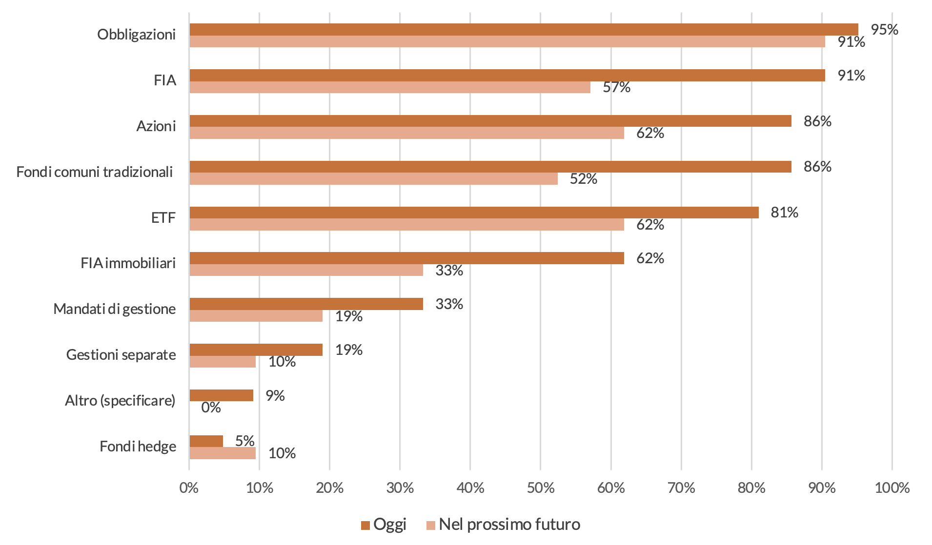 Figura 1 – Gli investimenti delle Compagnie di Assicurazione: presente e intenzioni future a confronto