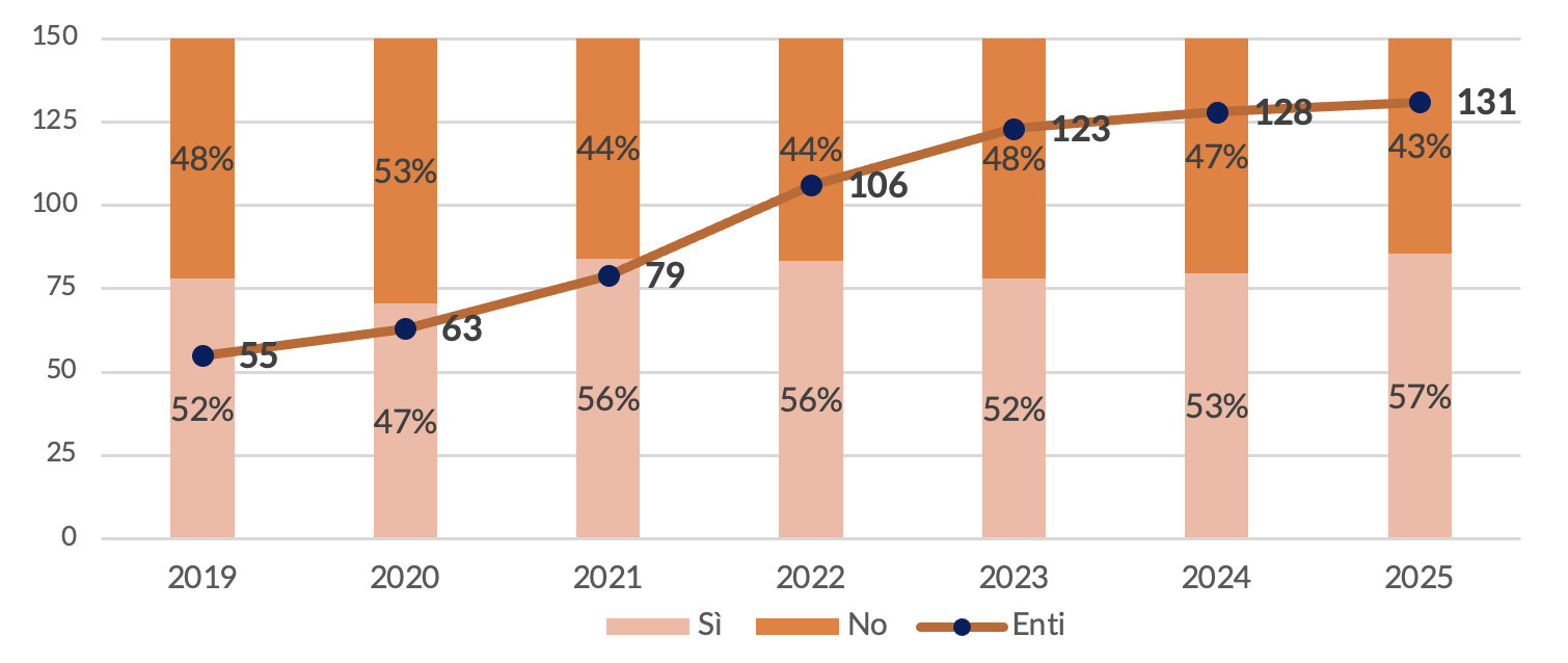 Figura 1 - L'ente adotta una formale politica di investimento sostenibile SRI? 