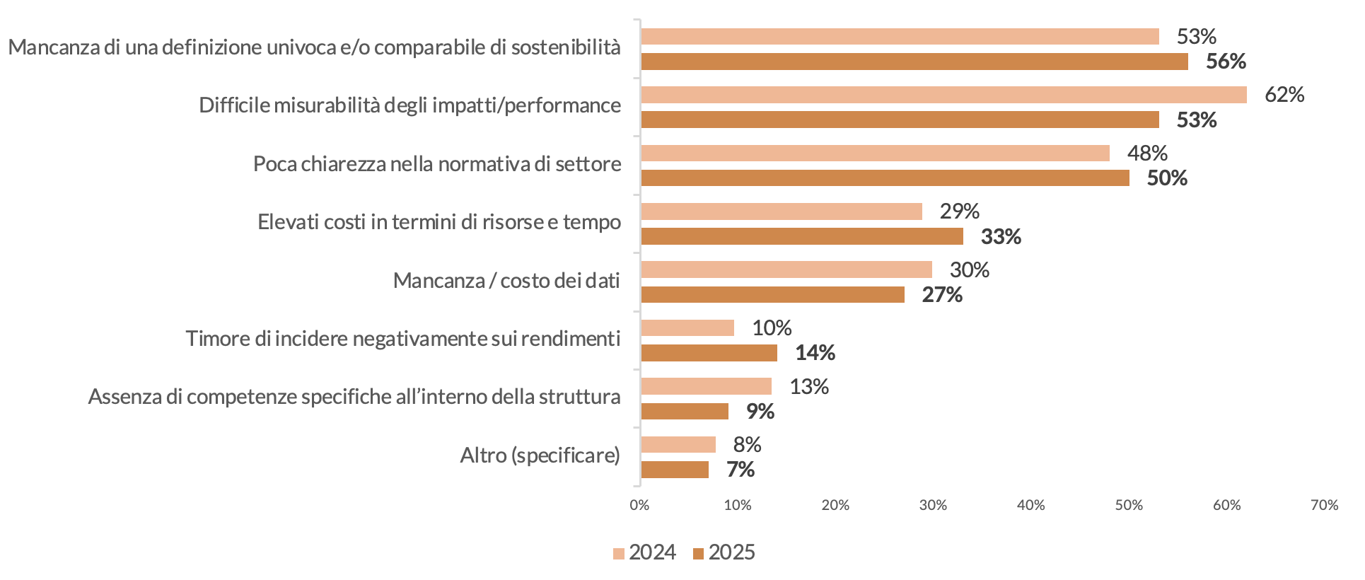 Figura 2 - Quali sono le principali barriere all'implementazione di politiche di investimento sostenibile? 