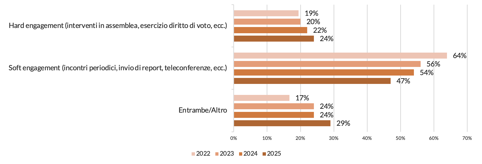 Figura 3 - Le modalit di applicazione della strategia dell'engagement 