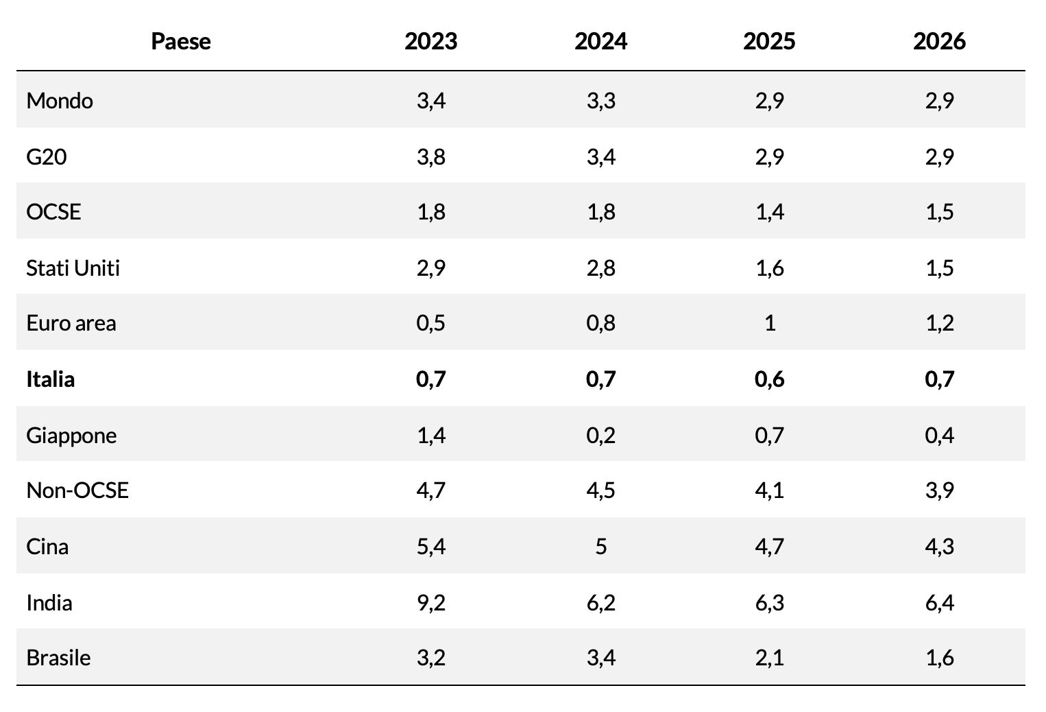 Figura 1 - Crescita annua del PIL reale 2023-2026 (valori in percentuale)