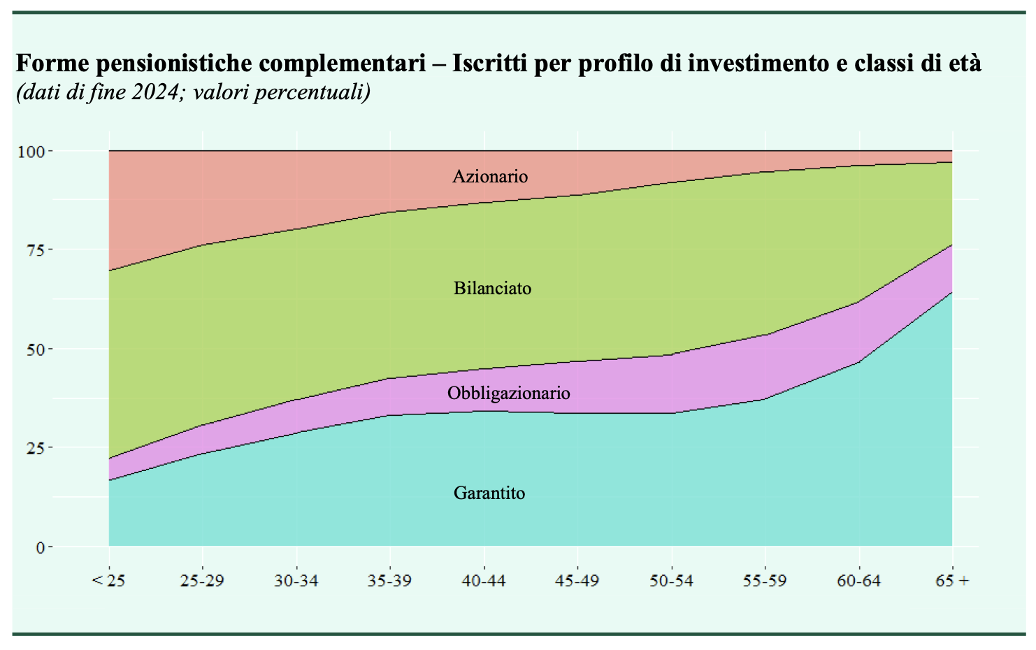 Figura 1 – Iscritti per profilo di investimento e classi di et