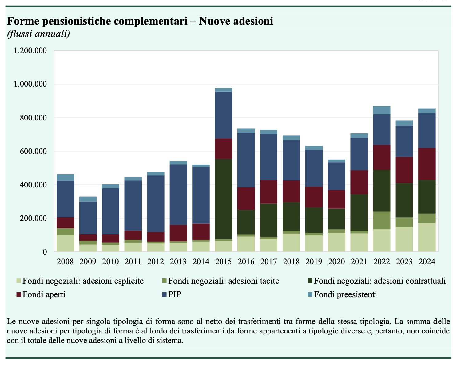 Figura 1 – Le nuove adesioni alle forme pensionistiche complementari (flussi annuali)