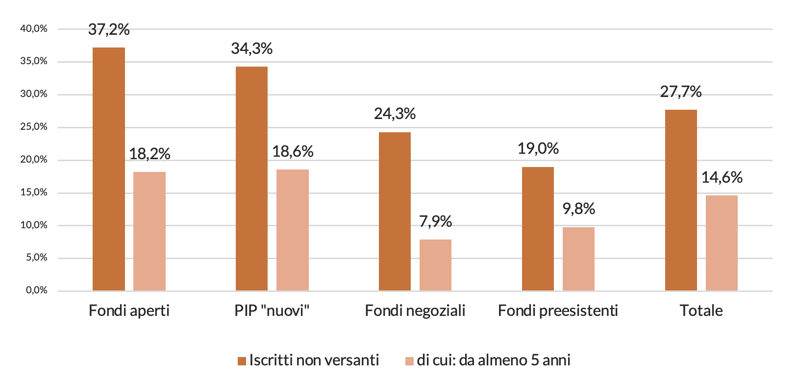 Figura 1 – Gli iscritti non versanti nelle diverse forme pensionistiche complementari