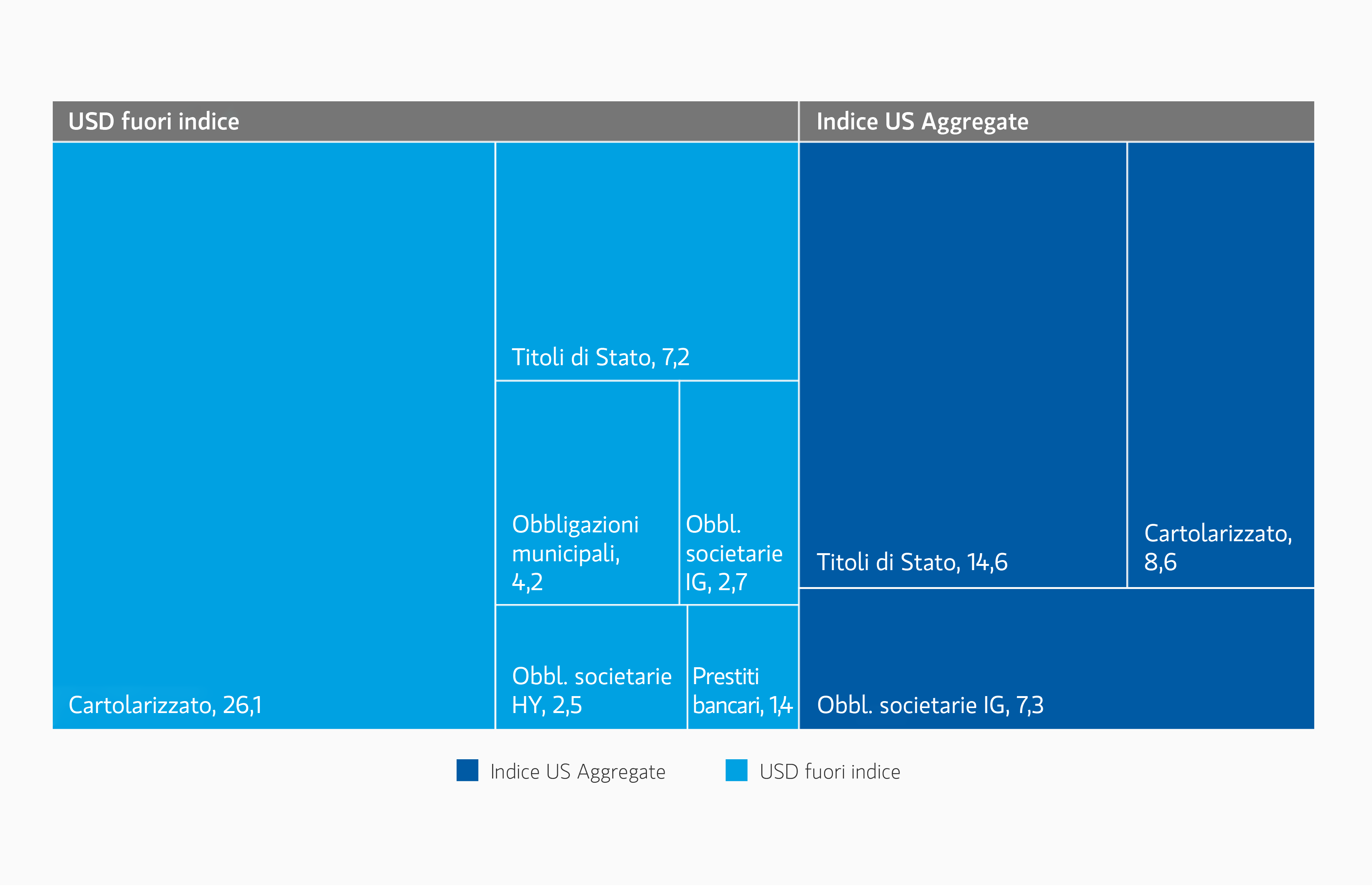 Figura 1 – USD fuori indice, indice US Aggregate