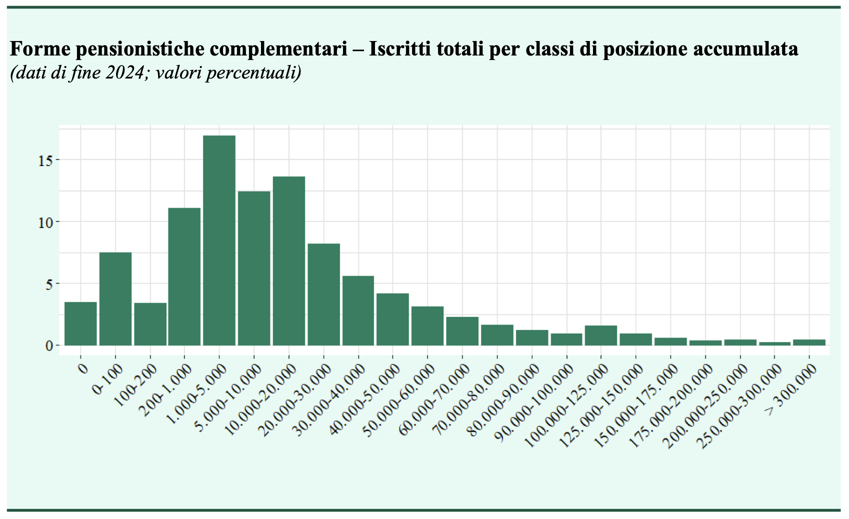 Figura 2 – Iscritti totali alle diverse forme pensionistiche complementari per classi di posizione accumulata