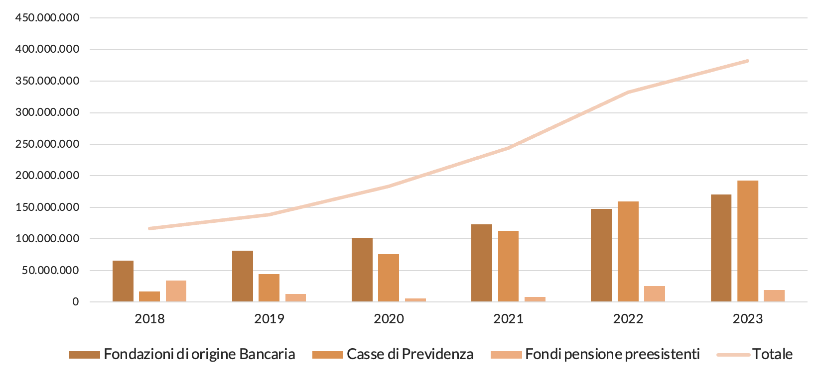 Figura 2 – Gli investimenti in fondi di VC sottoscritti direttamente da fondi pensione, Casse di Previdenza e Fondazioni di origine Bancaria dal 2018 al 2023
