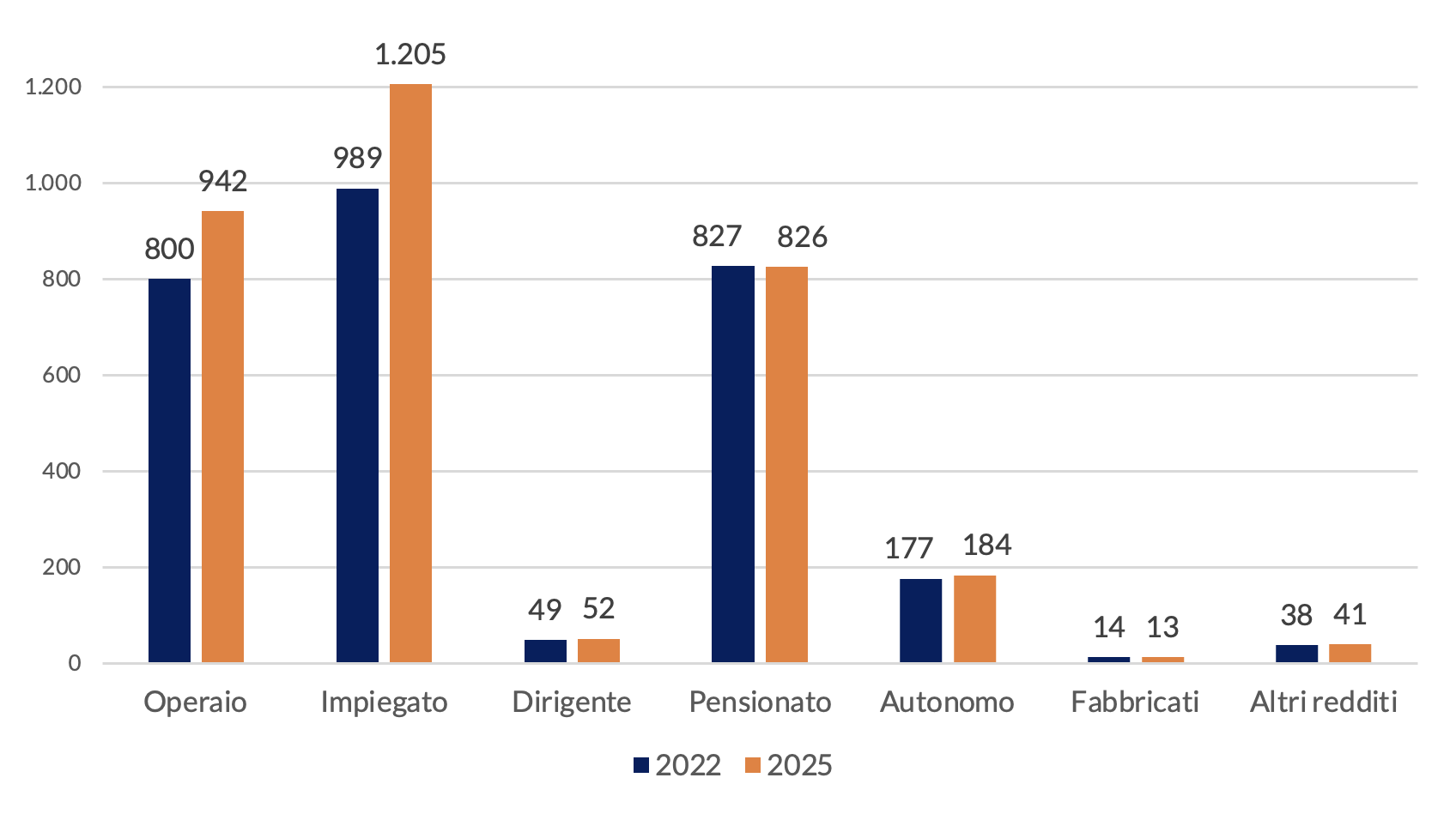 Figura 1 - Drenaggio fiscale con un tasso di inflazione del 2% nei regimi IRPEF 2022 e 2025 (analisi per tipologia di reddito prevalente)
