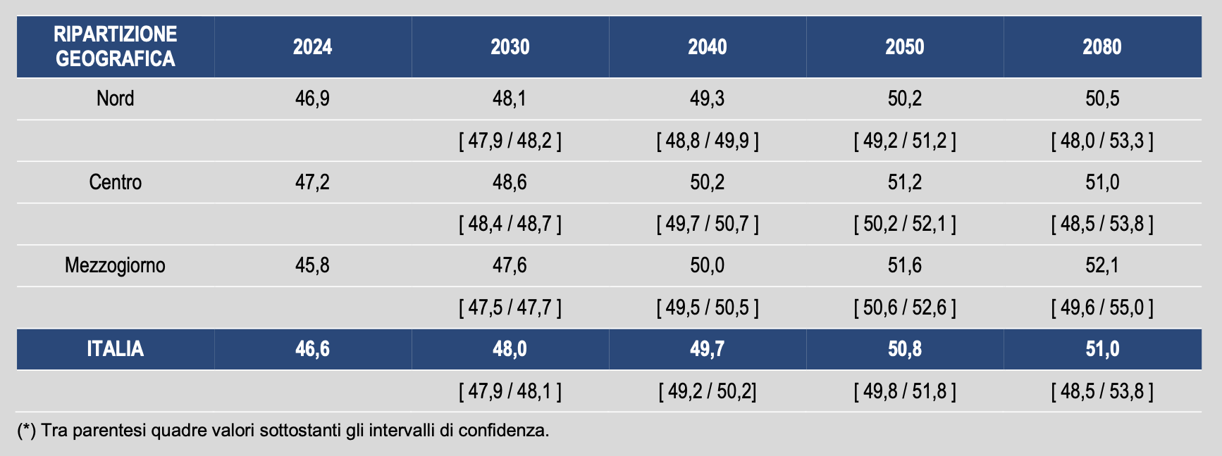 Figura 2 - Et media della popolazione residente per ripartizione geografica, scenario mediano e intervallo di confidenza al 90% 