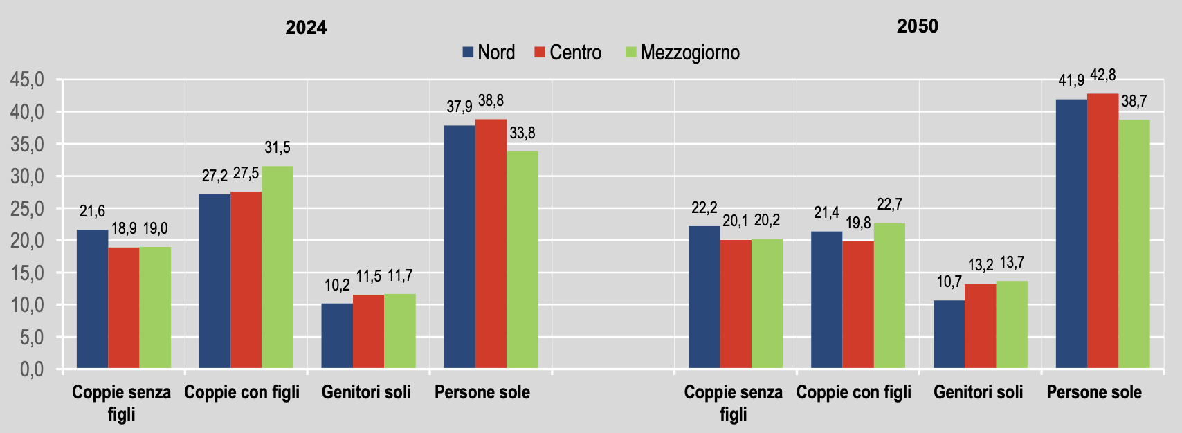 Figura 3 - Famiglie per principali tipologie e ripartizione geografica, scenario mediano