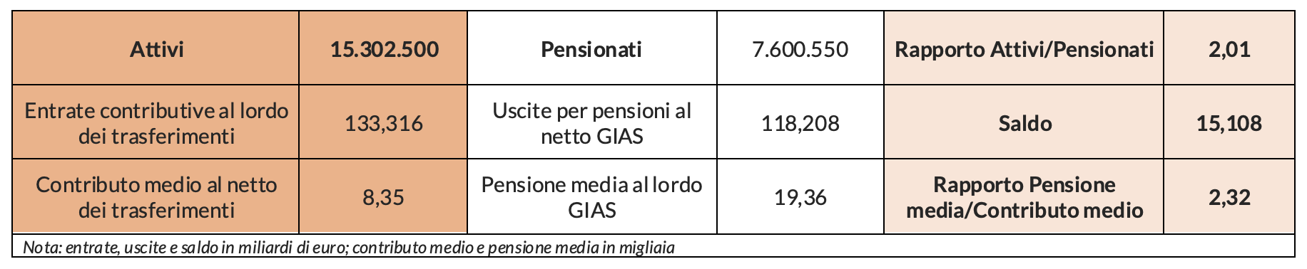 Tabella 1 - Fondo pensioni lavoratori dipendenti FPLD