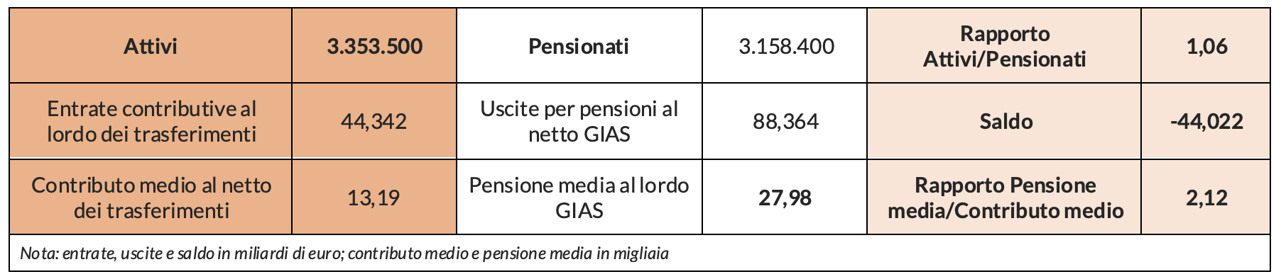 Tabella 2 - Fondo dipendenti pubblici (ex INPDAP)