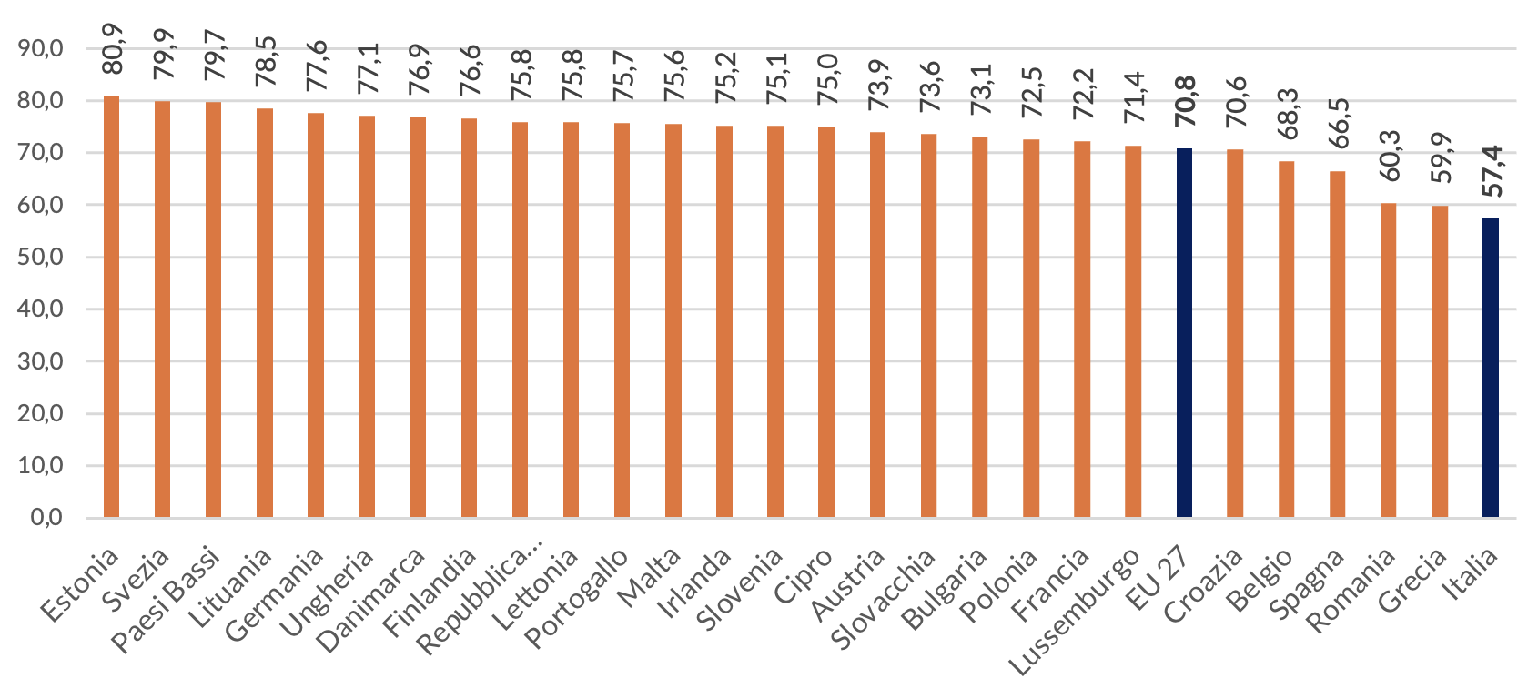 Figura 1 - Tassi di occupazione femminile nei Paesi UE