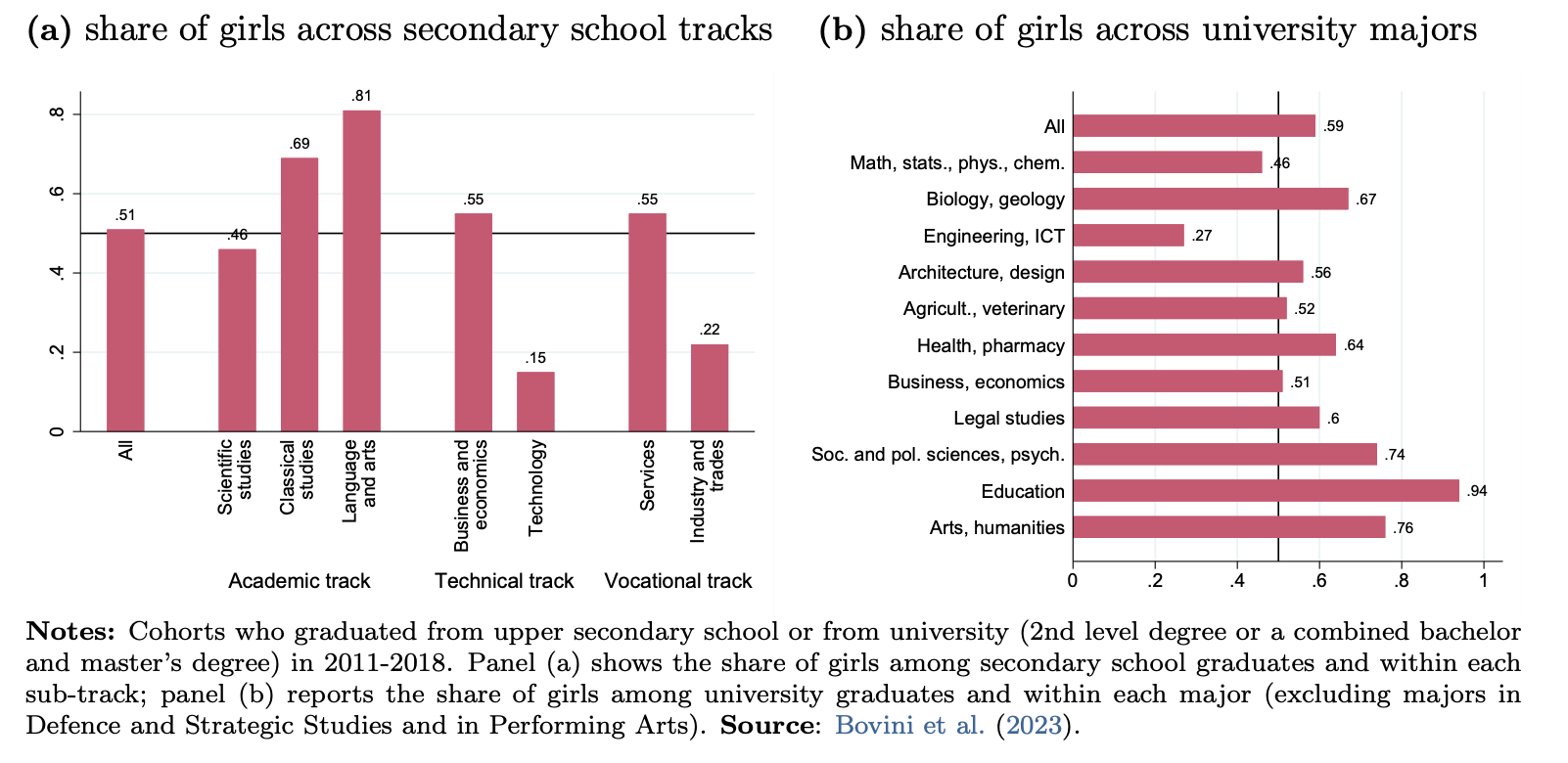 Figura 2 – Presenza femminile nei percorsi scolastici secondari e nei corsi universitari