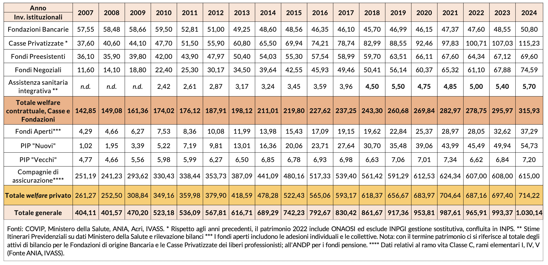 Figura 1 – L’evoluzione del patrimonio degli investitori istituzionali italiani (valori in miliardi)