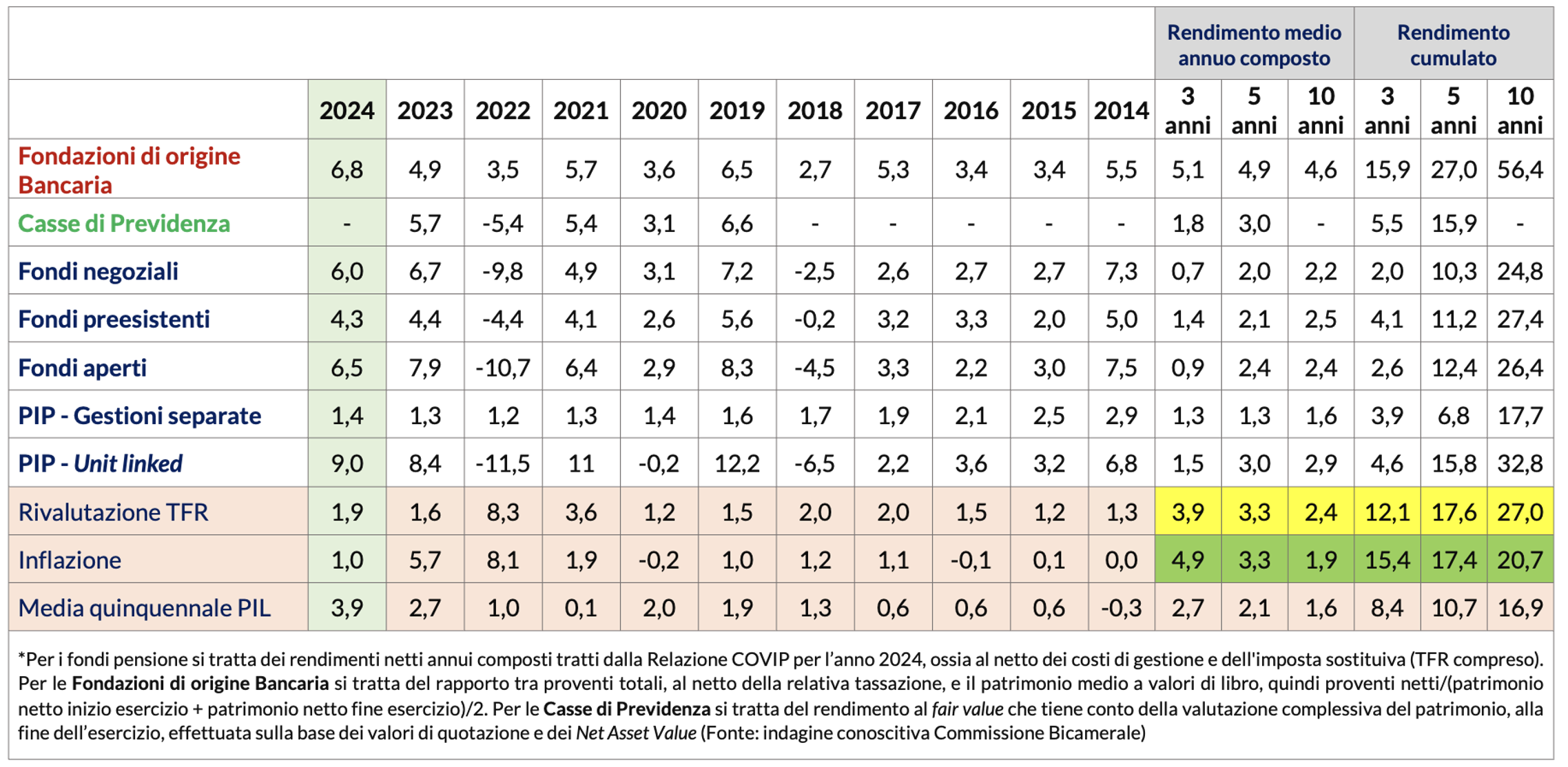 Figura 2 – Rendimenti a confronto: annui, dal 2014 al 2024, medi annui composti a 3, 5 e 10 anni, cumulati (valori percentuali)