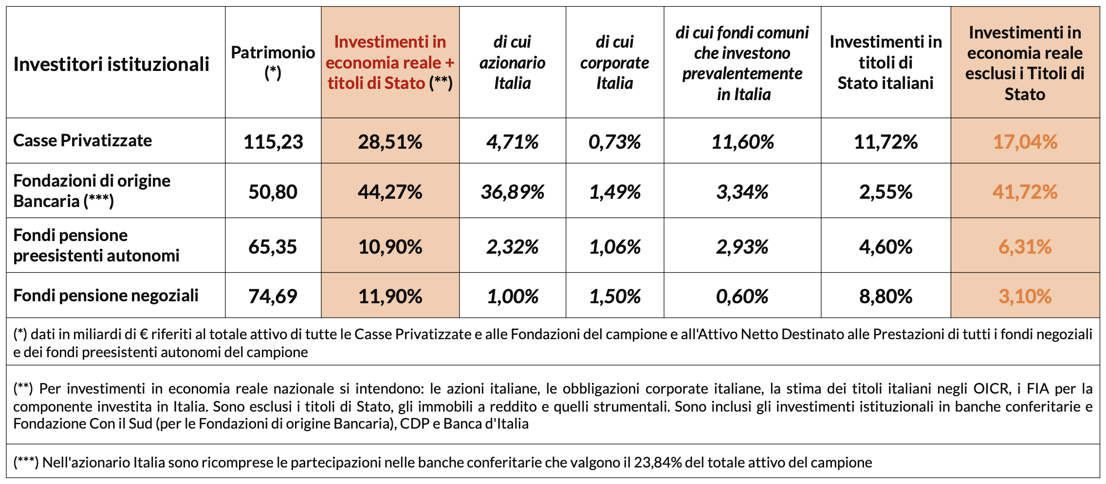 Figura 3 – Gli investimenti in economia reale di fondi pensione, Casse di Previdenza e Fondazioni di origine Bancaria