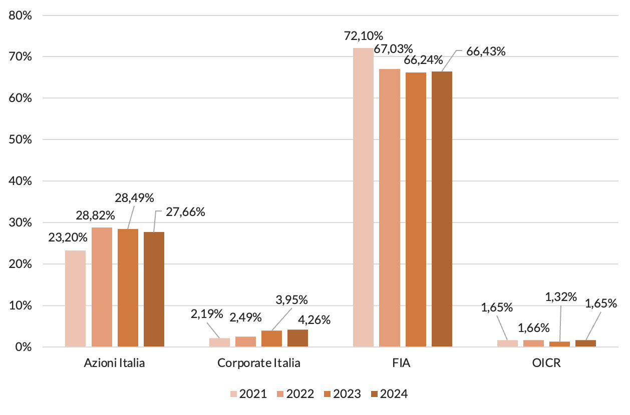 Figura 2 - Percentuale degli investimenti in economia “reale” domestica per singolo strumento