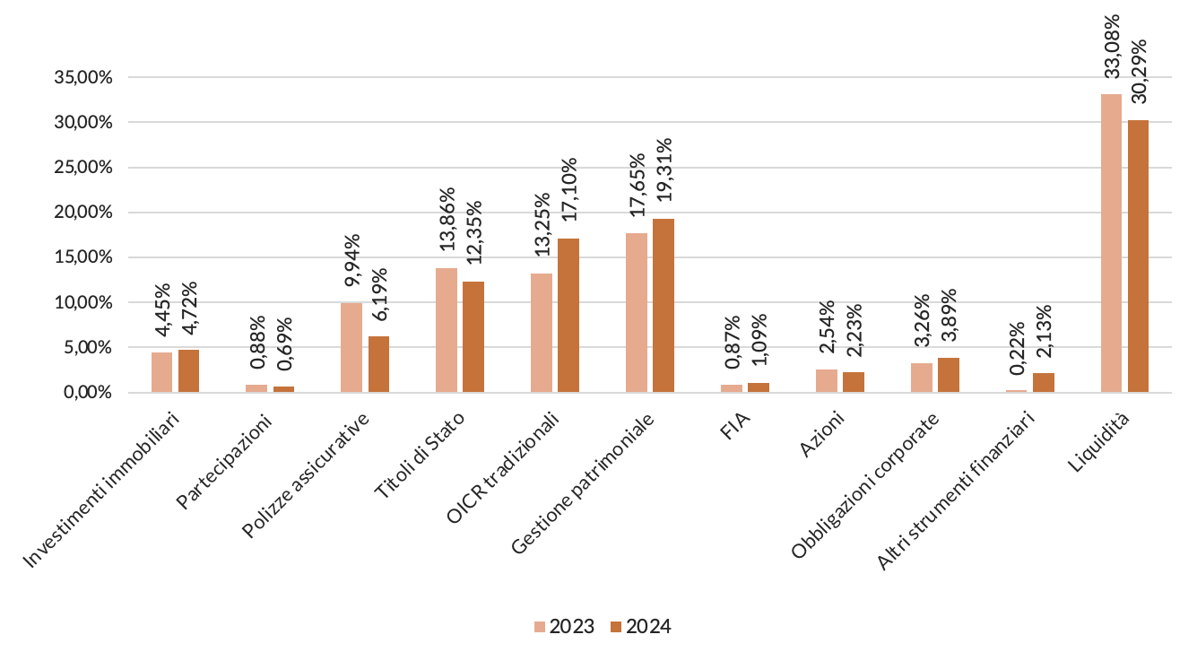 Figura 2 – Distribuzione % del patrimonio investito per asset class, anni 2023 e 2024 