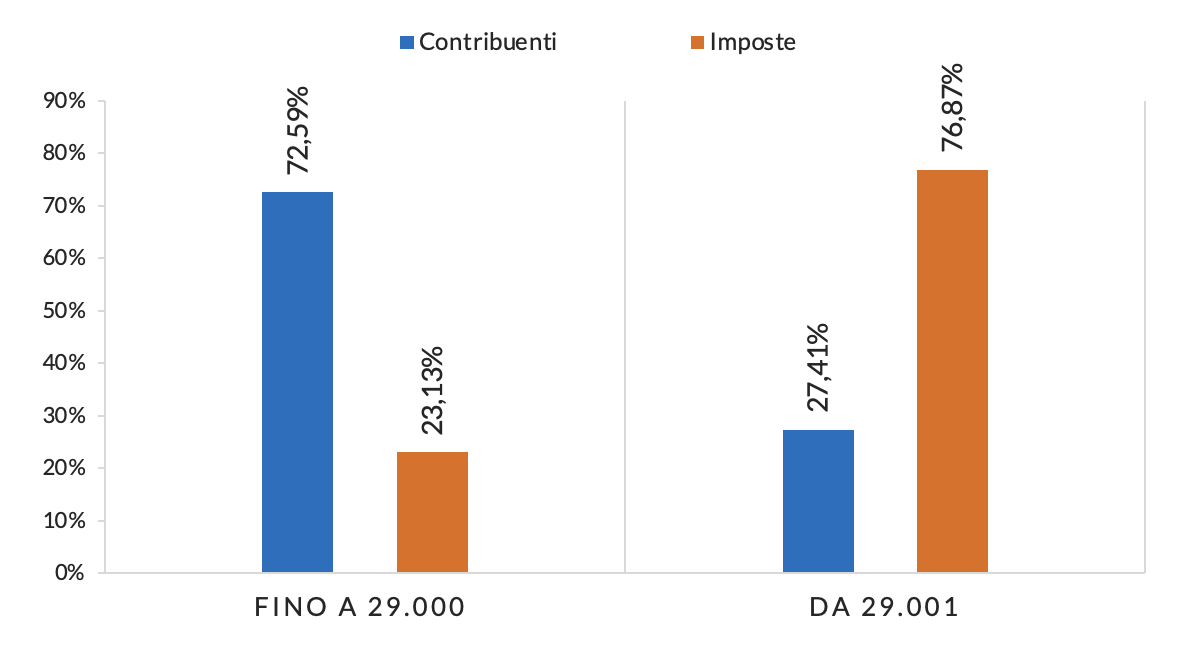 Figura 1 – Percentuale di imposte pagate per i 2 principali raggruppamenti di reddito