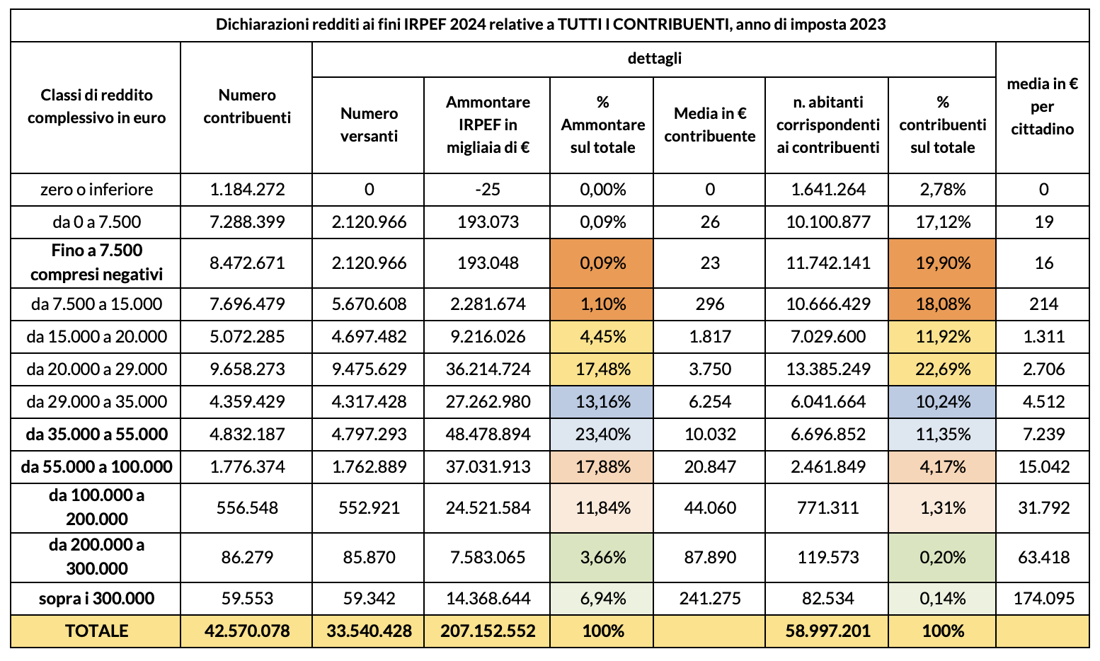 Figura 2 – Dichiarazioni dei redditi ai fini IRPEF relative a tutti i contribuenti 