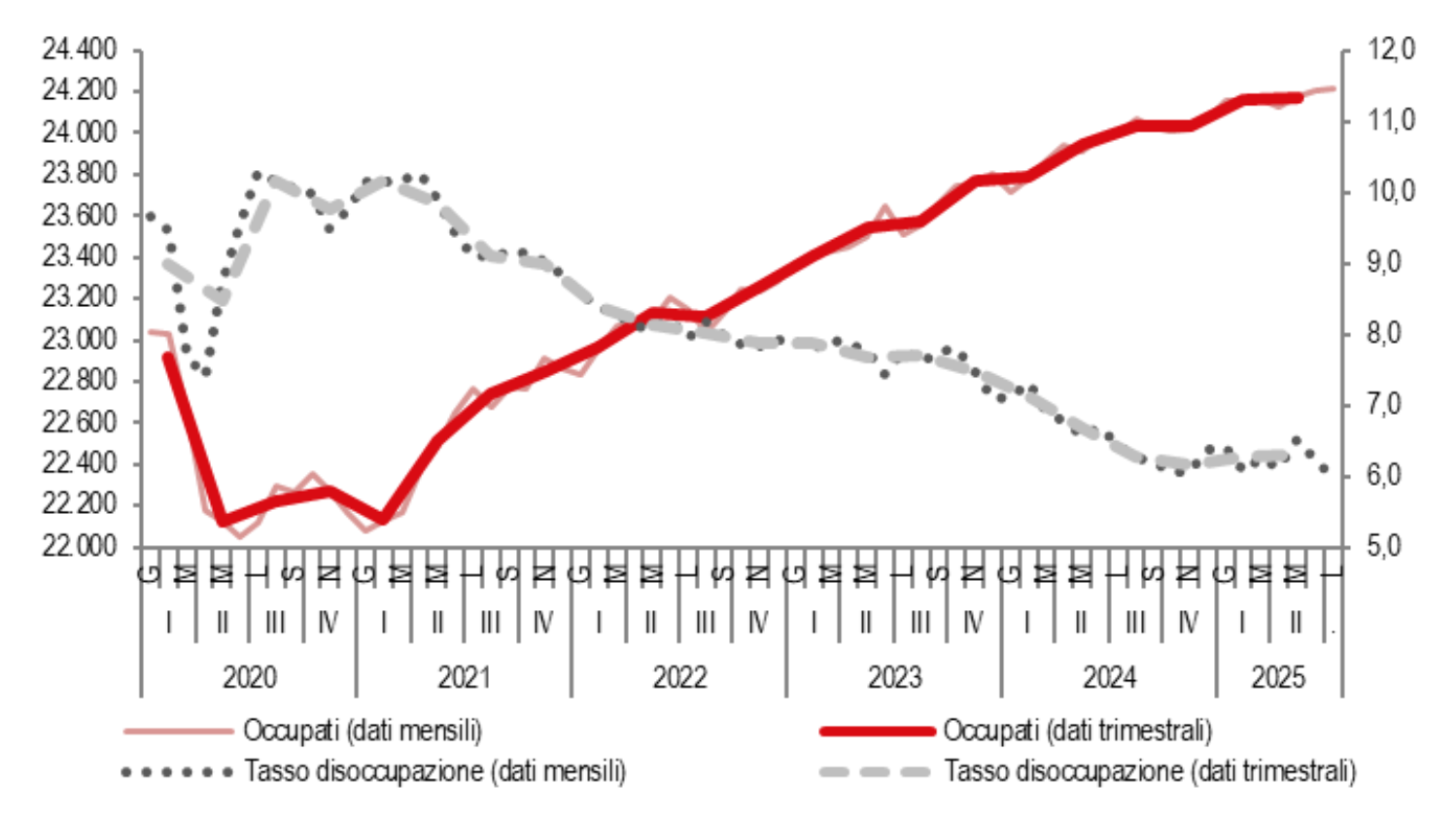 Figura 1 – Occupati (scala a sinistra) e tassi di disoccupazione (scala a destra)