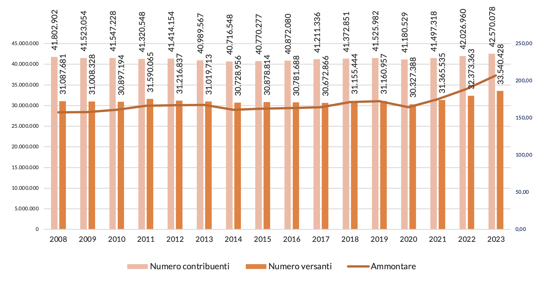 Figura 1 – L’andamento del numero di contribuenti, versanti e ammontare IRPEF pagata negli ultimi 16 anni (ammontare in miliardi)