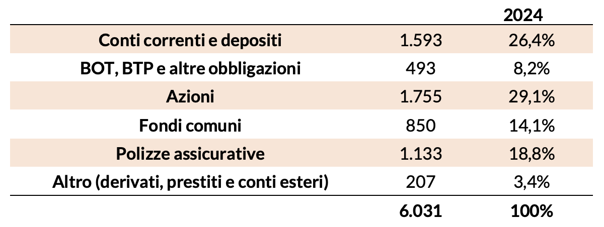 Figura 1 – La ricchezza finanziaria degli italiani nel 2024