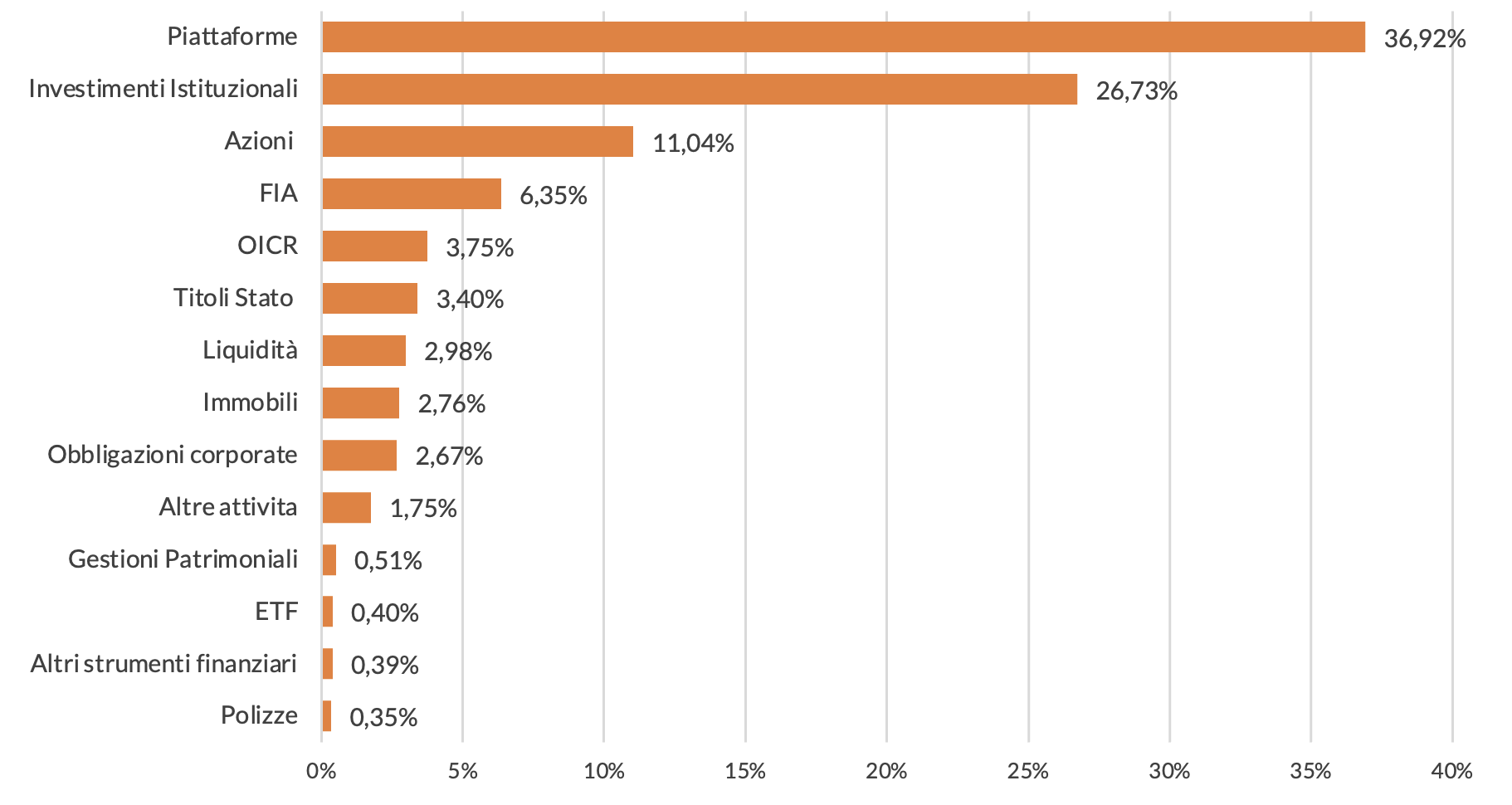 Figura 1 - Le tipologie di investimenti in percentuale sul totale attivo, anno 2024