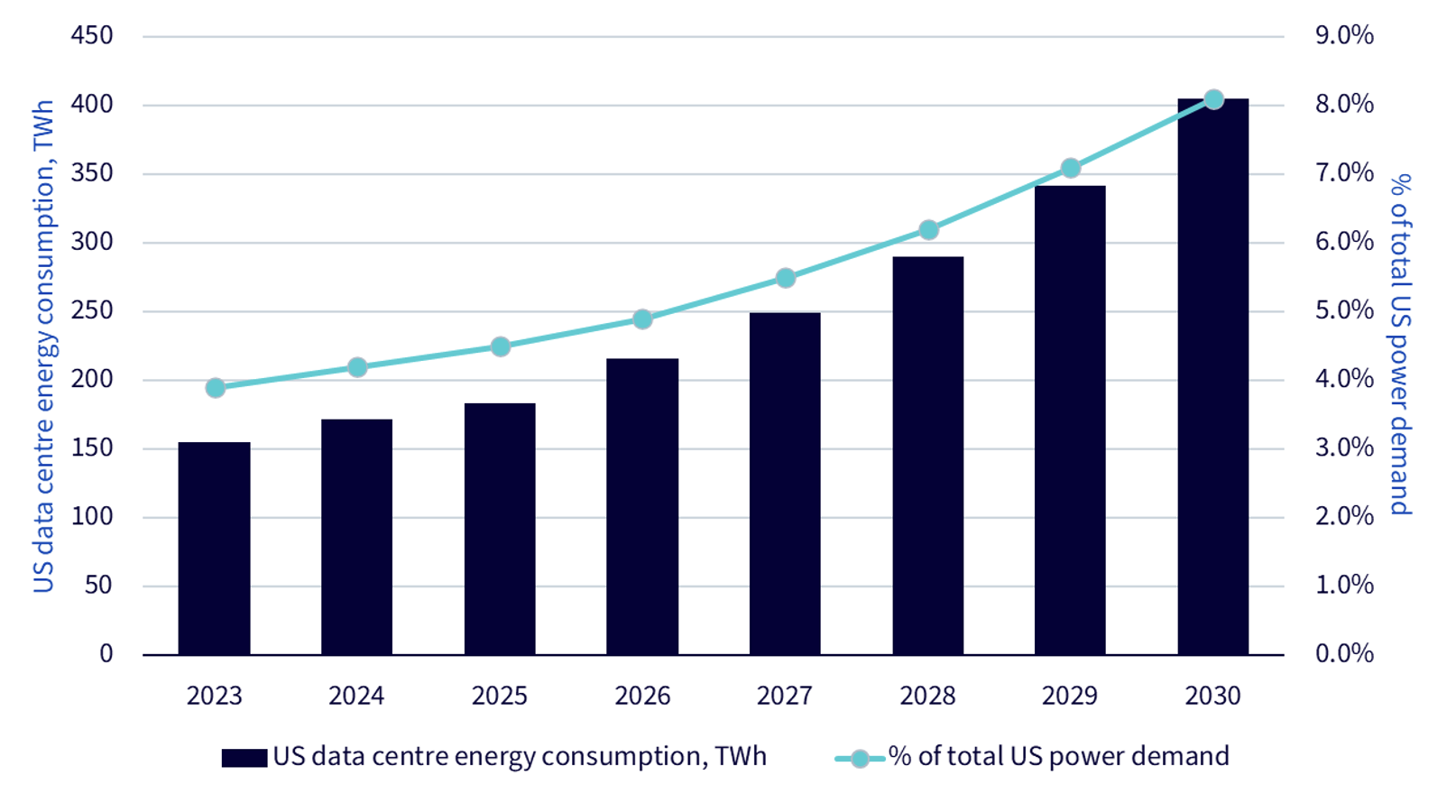Figura 1 - Consumo energetico dei centri dati statunitensi (TWh) e percentuale rispetto al fabbisogno energetico totale degli Stati Uniti