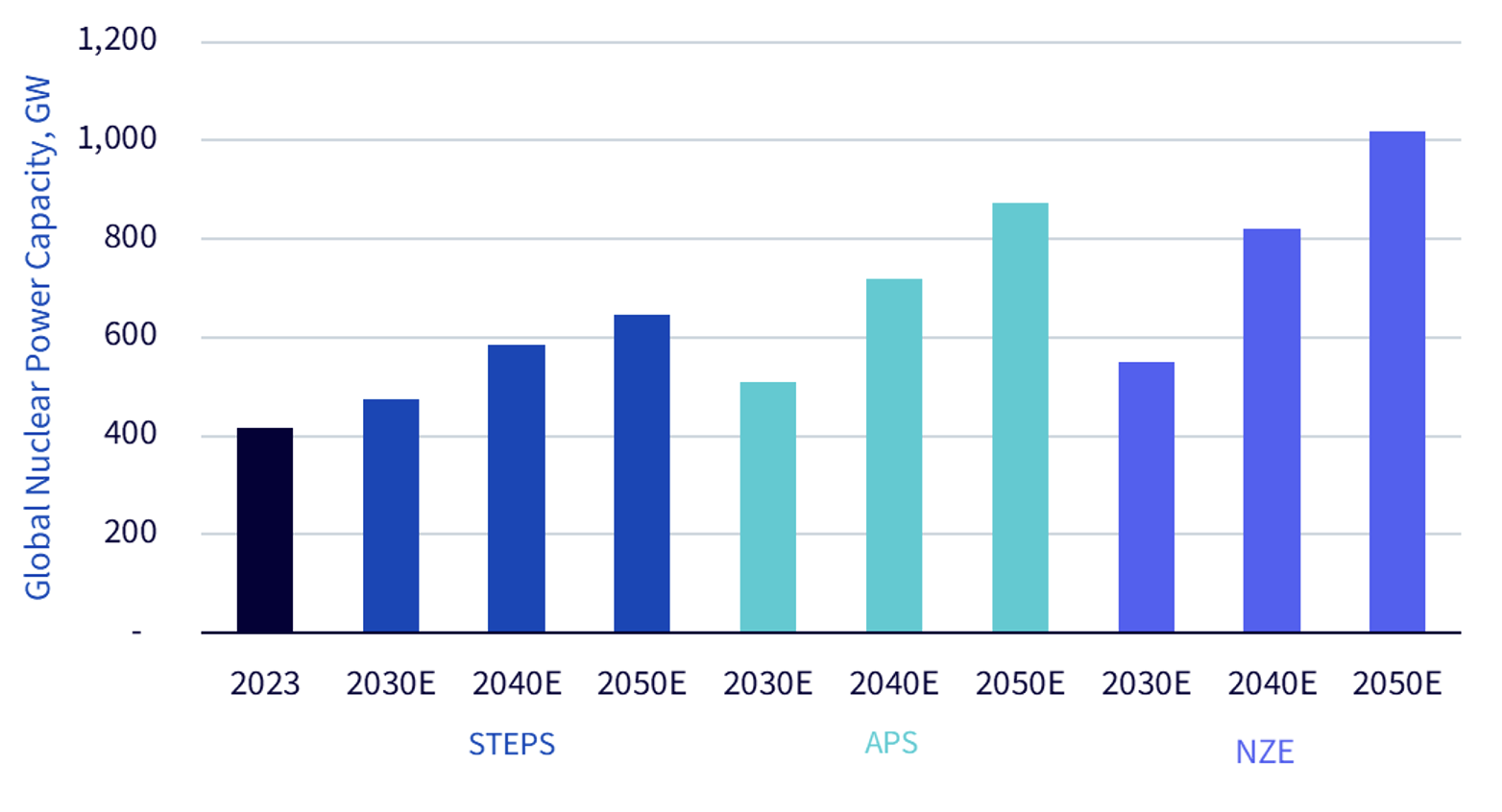 Figura 2 - Capacit nucleare globale per scenario, 2023-2050