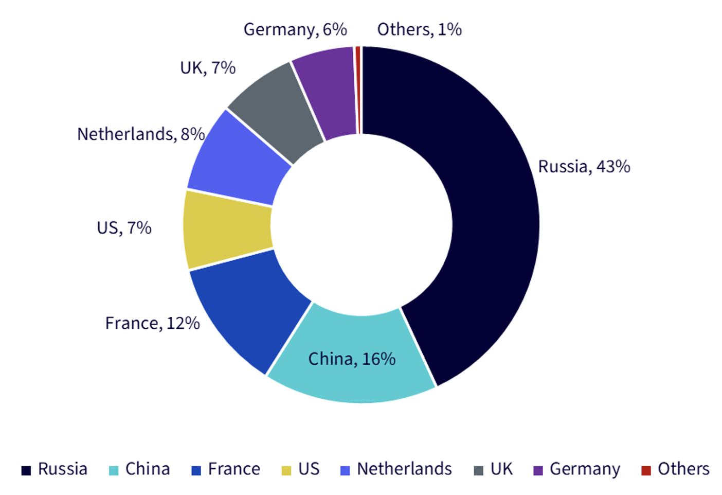 Figura 3 - Capacit globale di arricchimento dell'uranio per Paese