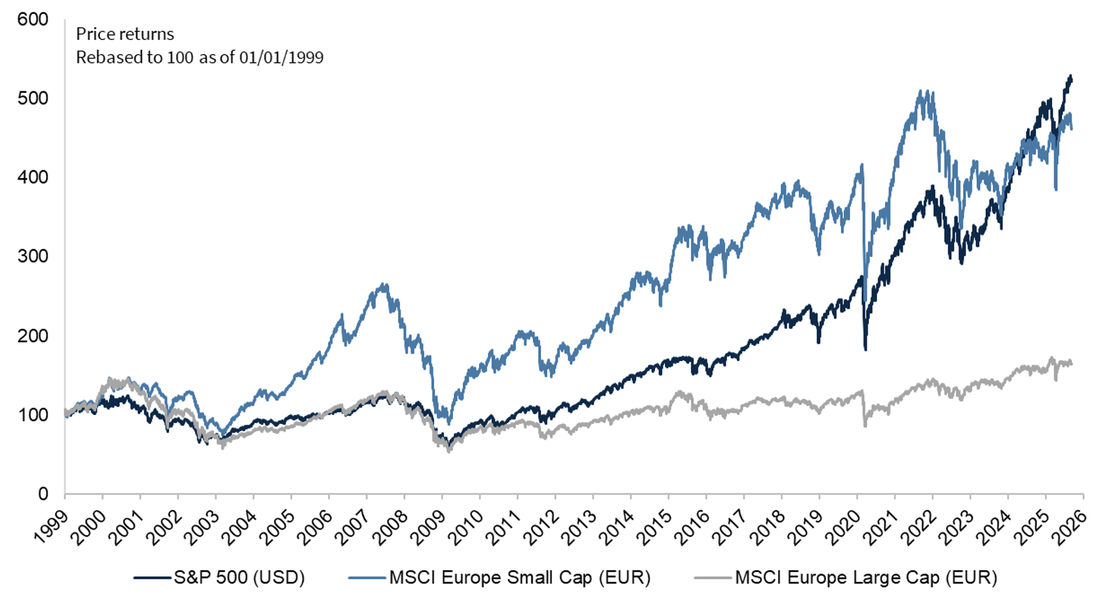 Figura 1 - Le SMID europee superano le large cap statunitensi