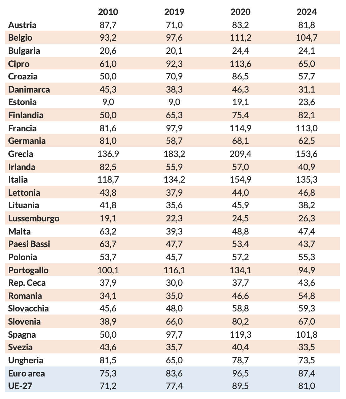 Tabella 1 – L’evoluzione del rapporto debito pubblico/PIL dei Paesi UE