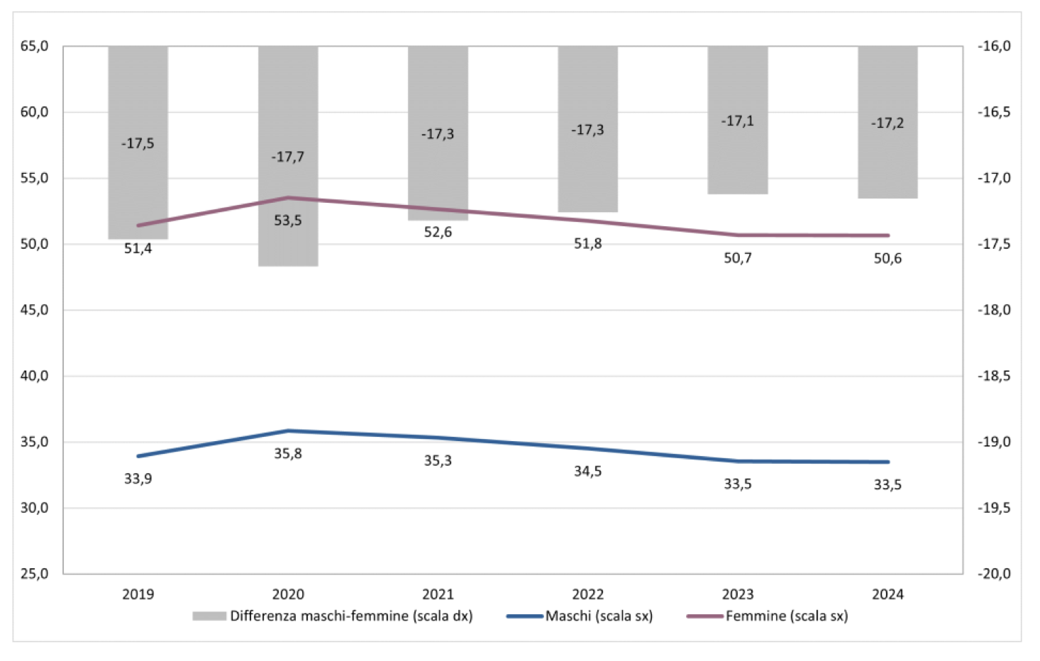 Figura 1 – Tasso di inattivit in Italia per sesso, popolazione 15-74 anni, anni 2019-2024