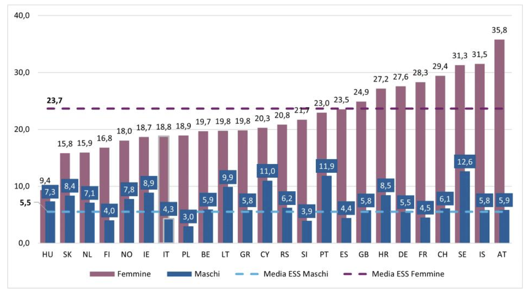 Figura 2 - Quota di persone con esperienza di discriminazione di genere rispetto ai processi di assunzione, retribuzione, promozione, per sesso e per Paese