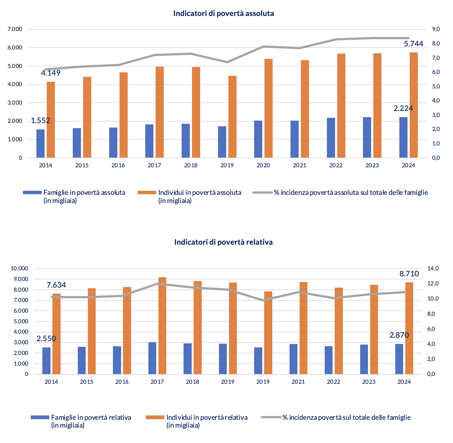 Figura 1 – Indicatori di povert assoluta e relativa dal 2014 al 2024