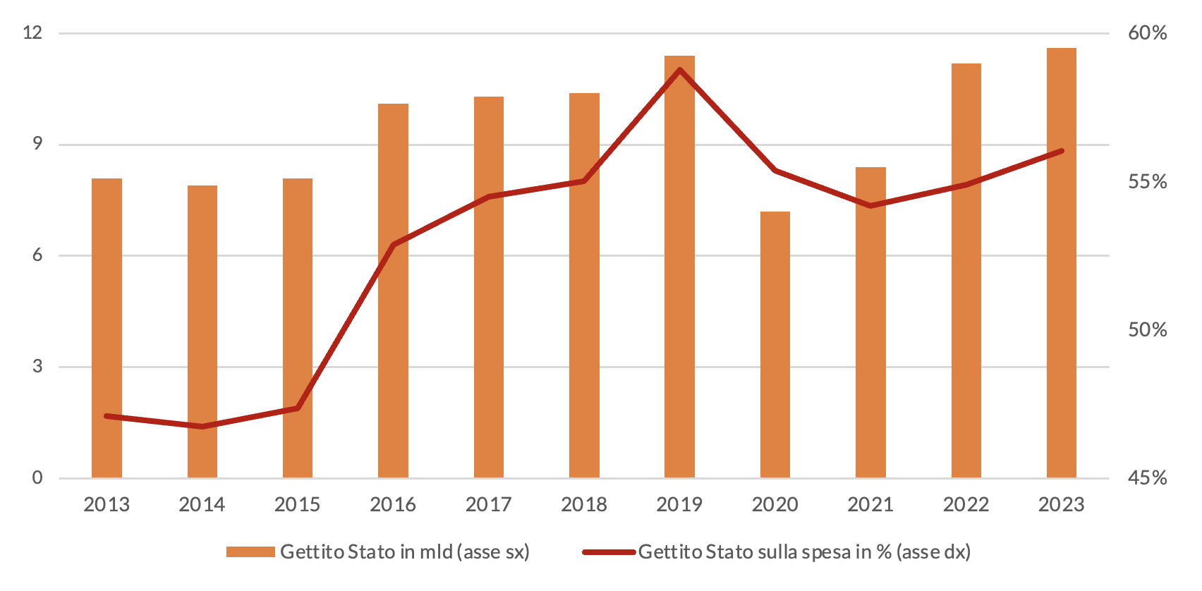 Figura 2 – Andamento del gettito fiscale relativo al gioco d’azzardo in Italia