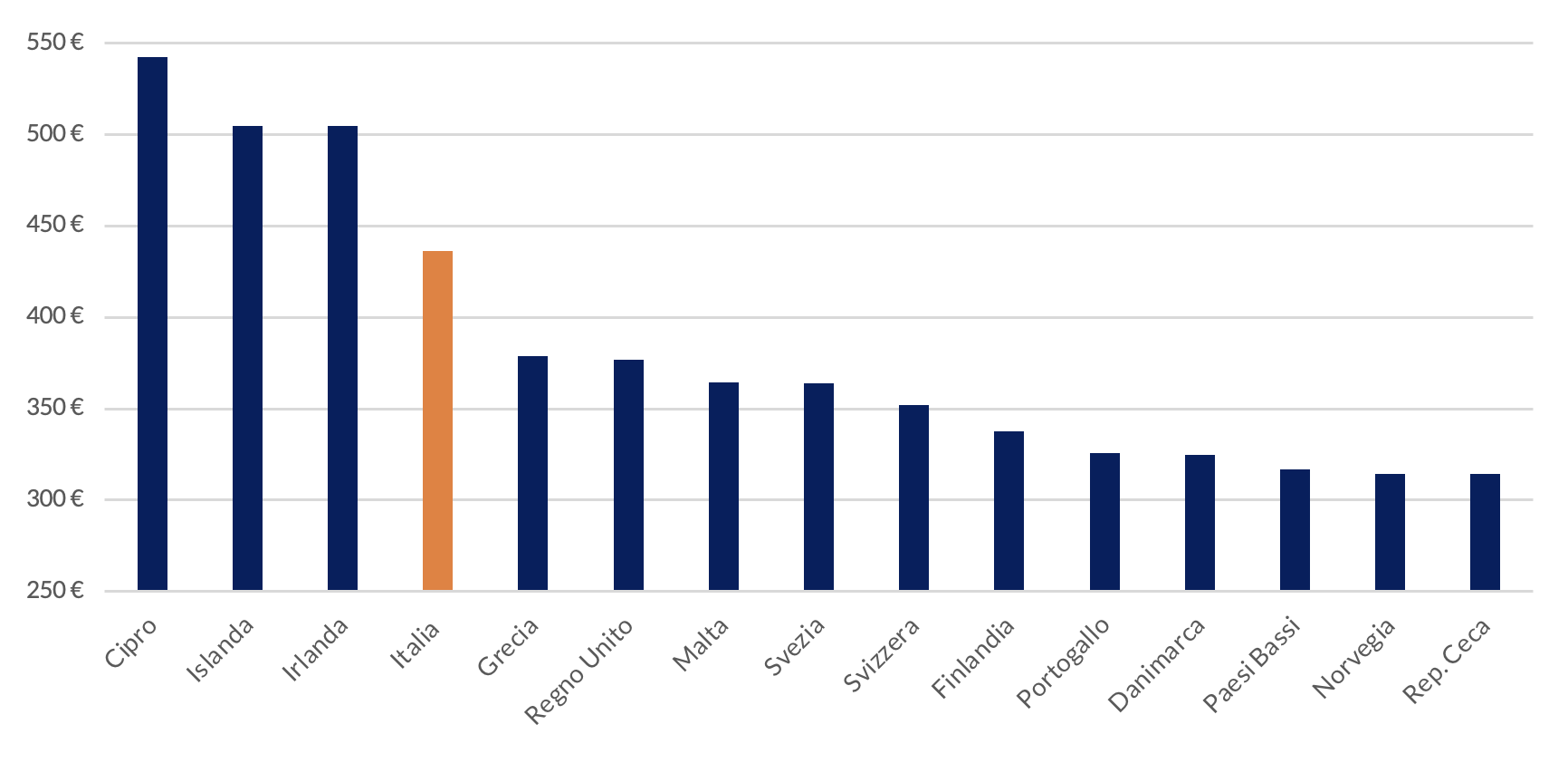 Figura 3 – Spesa annua in Europa per adulto nel gioco d’azzardo nel 2023