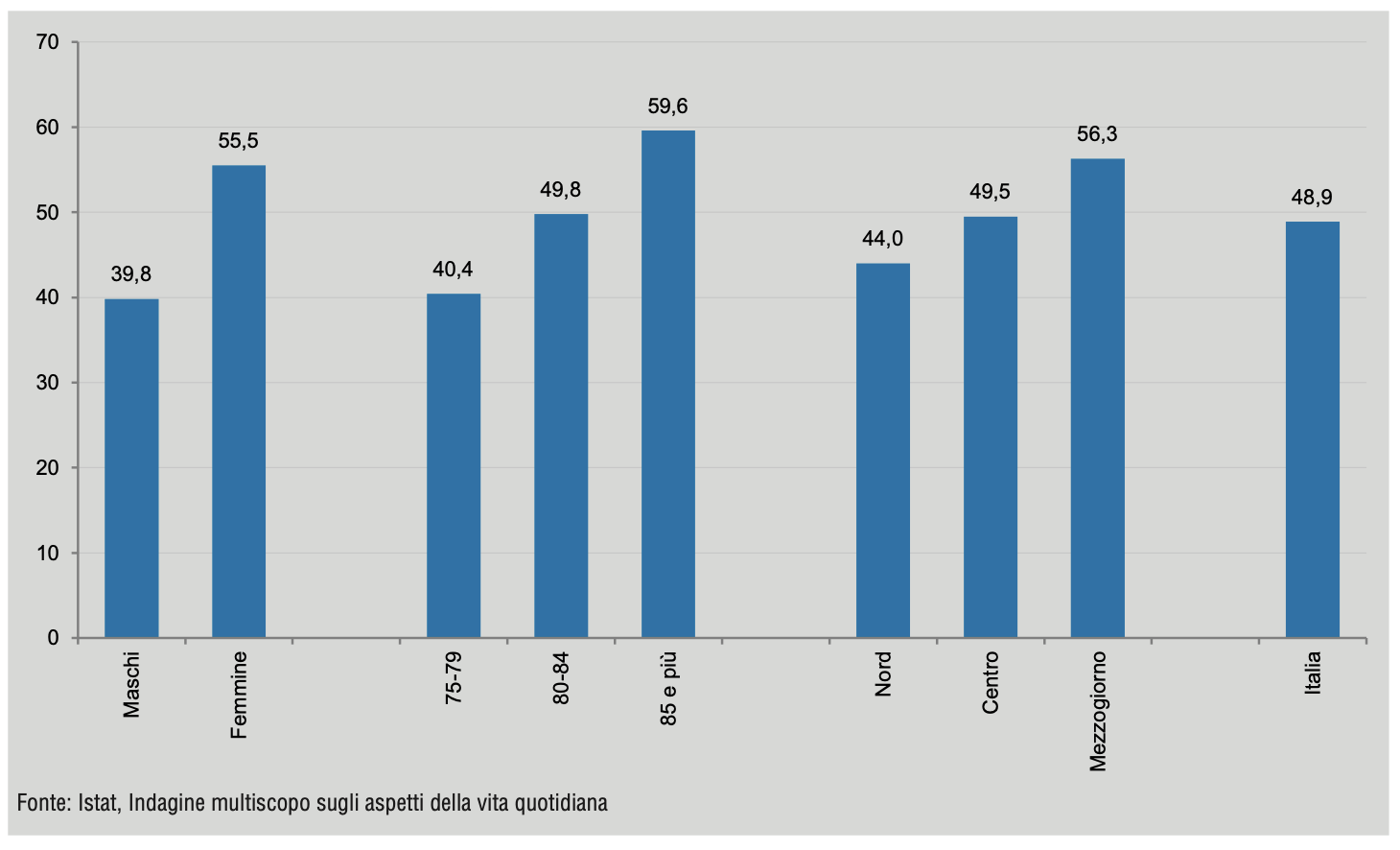 Figura 2 – Persone di 75 anni o pi in condizione di “fragilit” per sesso, et e ripartizione geografica (anno 2024)
