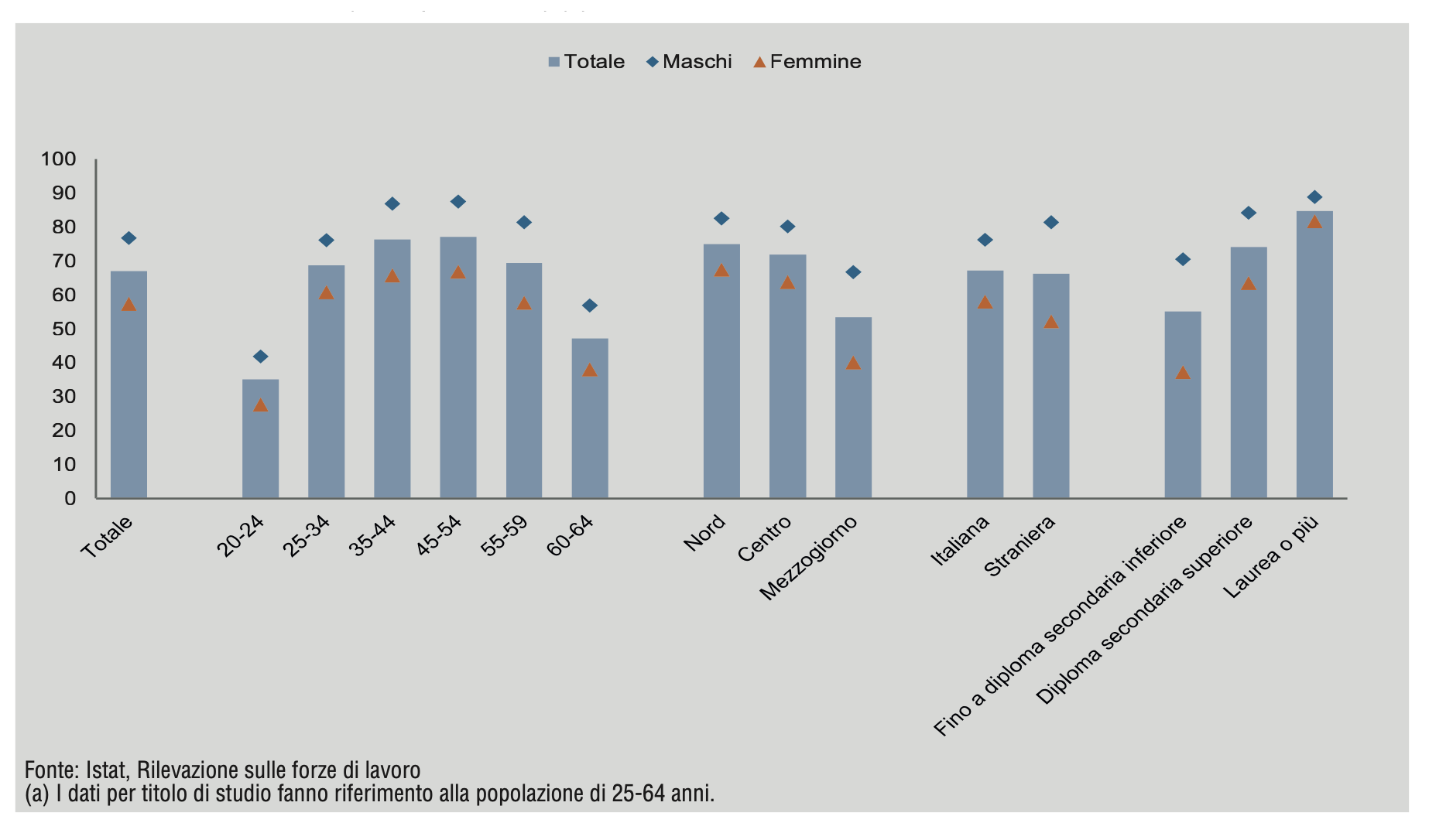Figura 1 - Tasso di occupazione 20-64 anni per sesso, et, ripartizione geografica, cittadinanza e titolo di studio (anno 2024)