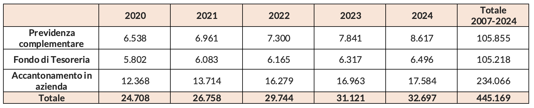 Figura 1 – Le modalit di utilizzo del TFR generato dal sistema produttivo (importi in milioni di euro)