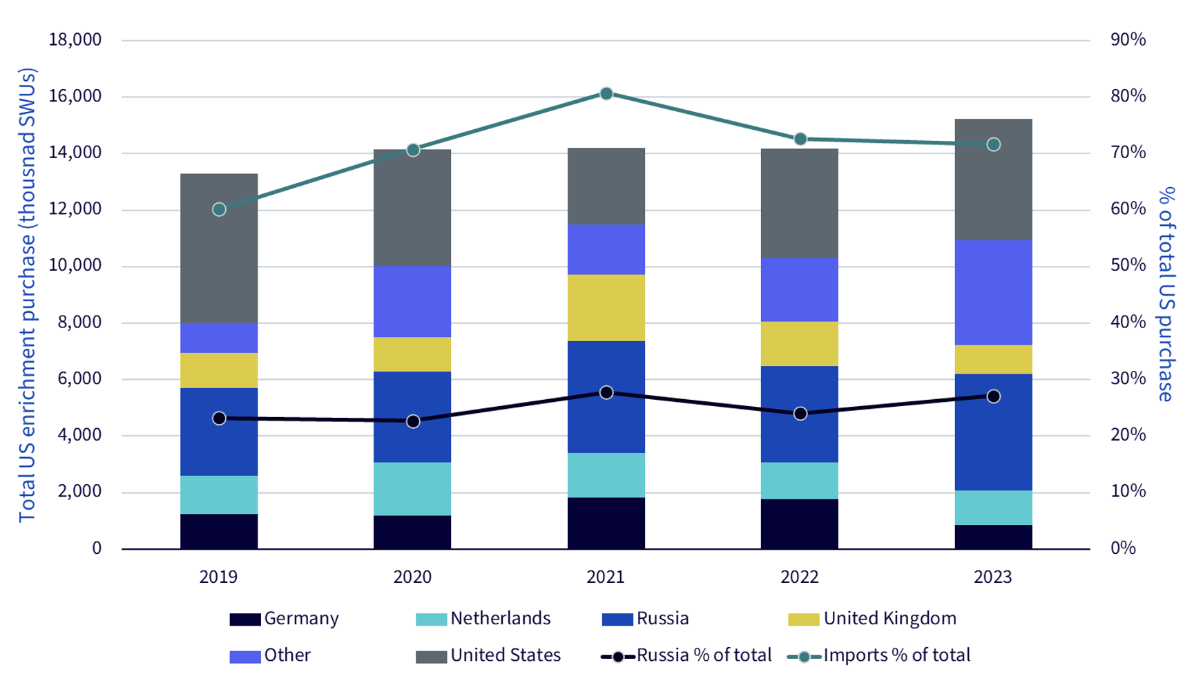 Figura 4 - Acquisti di servizi di arricchimento da parte dei proprietari e degli operatori di reattori nucleari civili statunitensi per Paese di origine e anno, 2019-2023