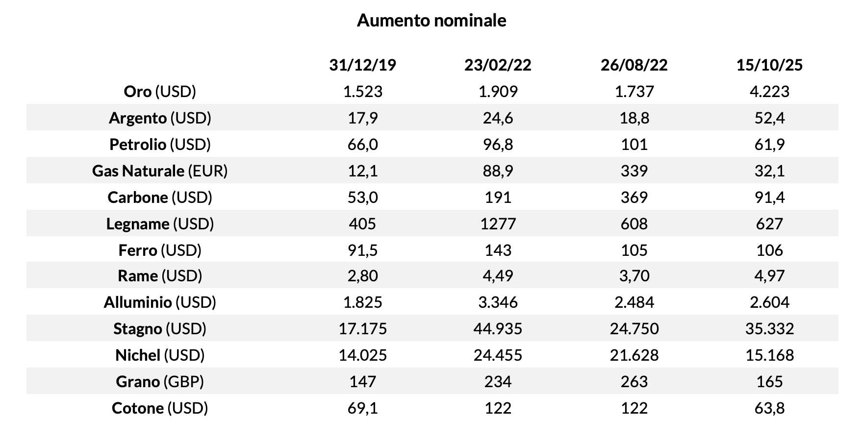 Figura 1 – Quotazione delle principali materie prime dal 2019 al 2025